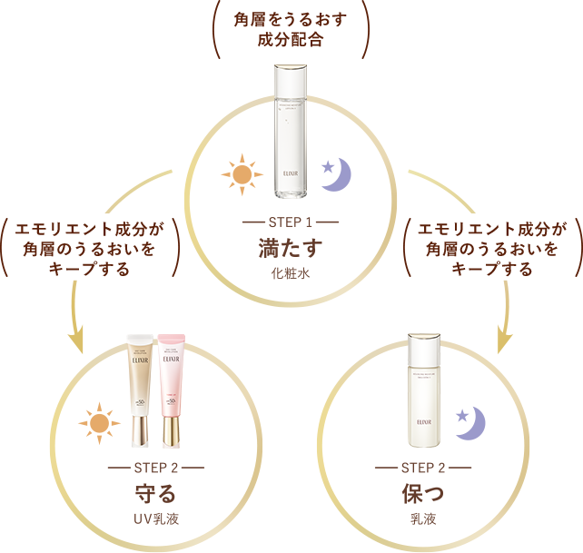 【STEP1.満たす】角層をうるおす成分配合 【STEP2.保つ】エモリエント成分が角層のうるおいをキープする 【STEP2.守る】エモリエント成分が角層のうるおいをキープする