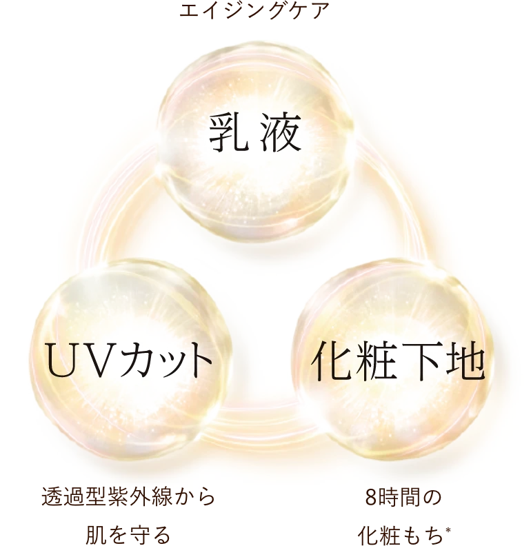乳液:エイジングケア※ × UVカット:透過型紫外線から肌を守る × 化粧下地:8時間の化粧もち