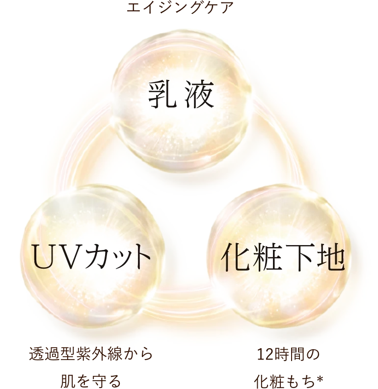 乳液:エイジングケア※ × UVカット:透過型紫外線から肌を守る × 化粧下地:12時間の化粧もち