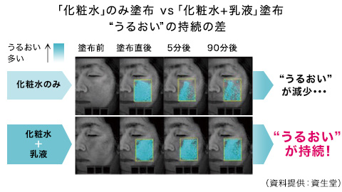乳液をつける、つけないでこんなに差が出る!