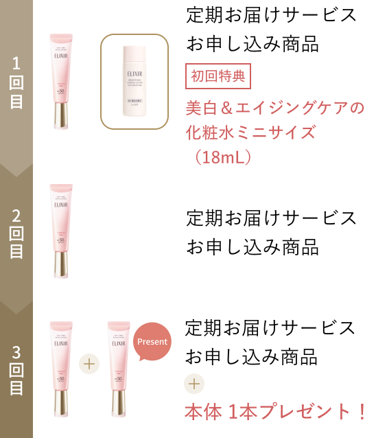 1回目 定期お届けサービスお申し込み商品 初回特典 美白&エイジングケアの化粧水ミニサイズ(18mL) 2回目 定期お届けサービスお申し込み商品 3回目 定期お届けサービスお申し込み商品+本体 1本プレゼント!