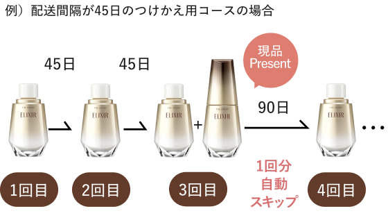 例）配送間隔が45日のつけかえ用コースの場合のイメージ