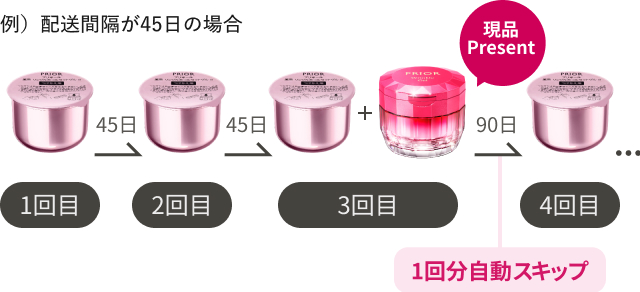 商品画像(例)配送間隔が45日の場合 90日(1回分スキップ)