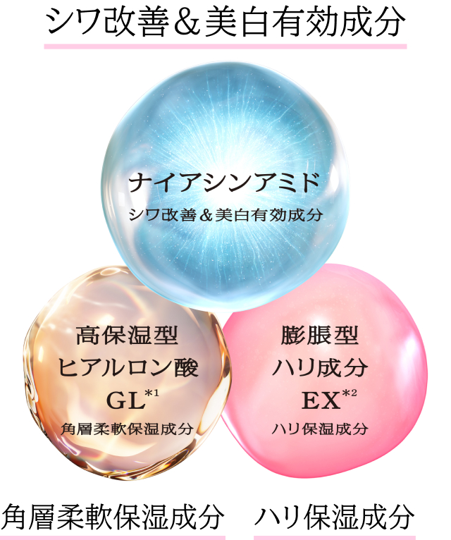 シワ改善＆美白有効成分 ナイアシンアミド　角層柔軟保湿成分 高保湿型ヒアルロン酸GL*1　ハリ保湿成分 膨脹型ハリ成分EX*2