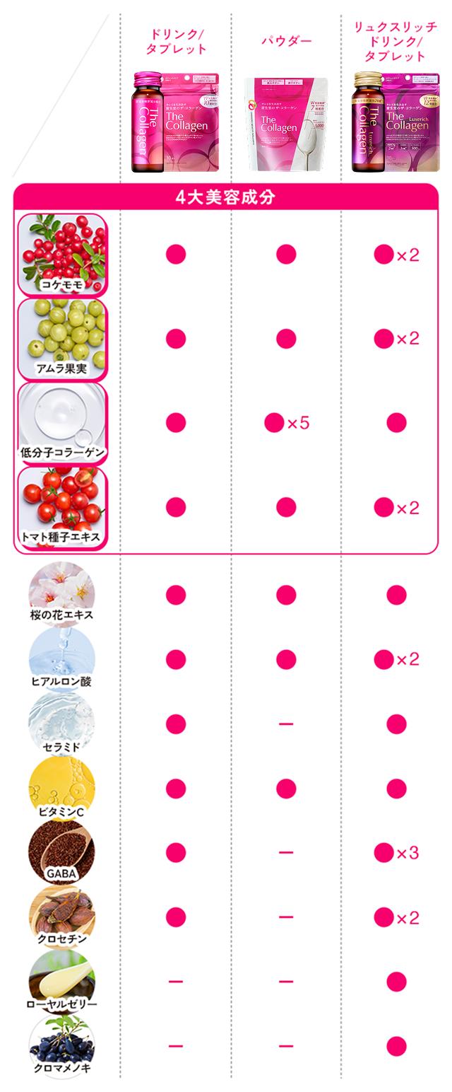 成分表